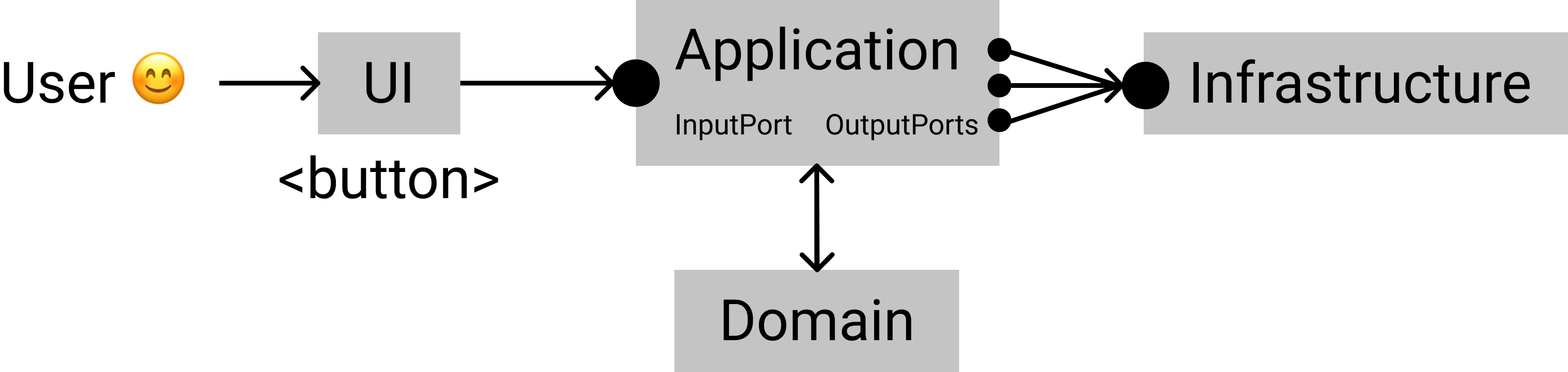 Пользователь общается с приложением через порты-спецификации, само приложение общается с внешними сервисами тоже через порты; сценарий описан отдельно, обособлено, все бизнес-правила собраны в домене