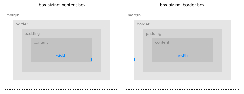 Блочная модель документа, разница между border-box и content-box