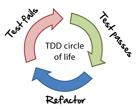 Цикл состоит из 3 стадий: красная зона, когда тесты не проходят; зелёная, когда мы реализуем функциональность, которая проходит тесты; синяя, в которой мы рефакторим код.